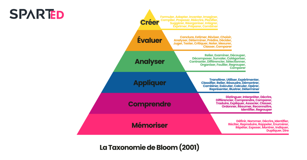 découvrez comment la taxonomie de bloom peut transformer vos cours en améliorant l'apprentissage des élèves. apprenez à structurer vos objectifs pédagogiques et à évaluer efficacement les compétences acquises grâce à cette approche éducative reconnue.