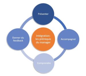 découvrez nos solutions d'intégration et de formation pour employés, conçues pour améliorer les compétences, favoriser l'engagement et garantir une adaptation réussie au sein de votre équipe.