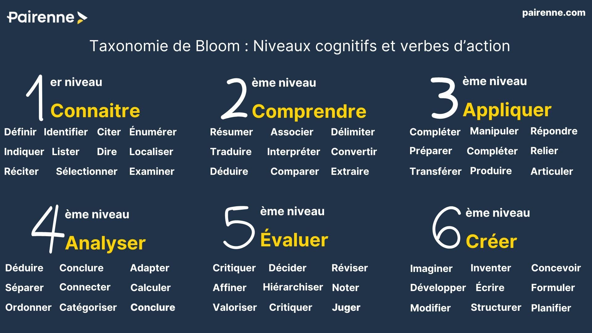 découvrez comment la taxonomie de bloom peut enrichir vos cours en facilitant l'apprentissage par des objectifs clairs et des niveaux de compréhension. explorez les différentes catégories et appliquez-les pour améliorer l'évaluation et l'enseignement de vos étudiants.