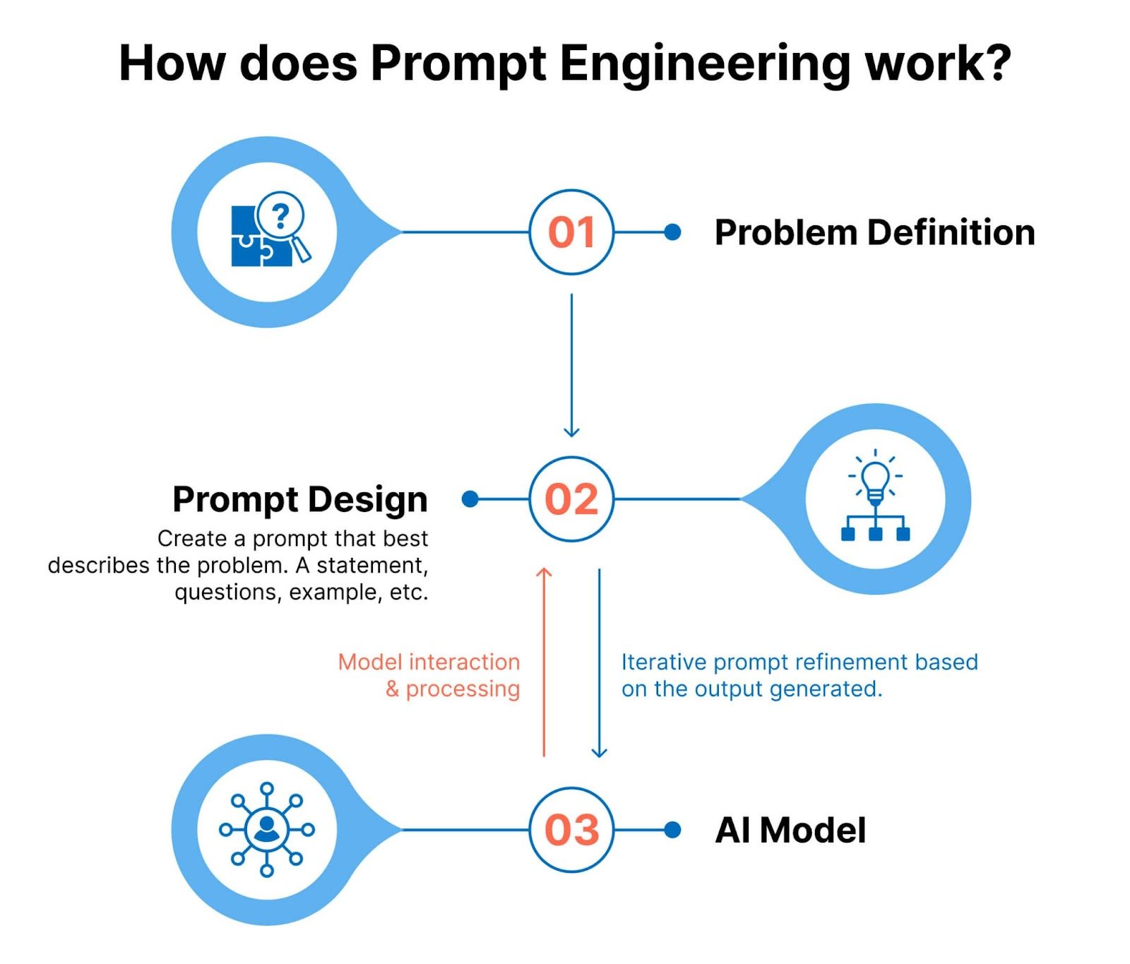 découvrez l'art du 'prompt engineering', la technique essentielle pour optimiser les interactions avec les modèles d'ia. apprenez à concevoir des requêtes précises et efficaces afin d'obtenir des résultats pertinents et enrichissants.
