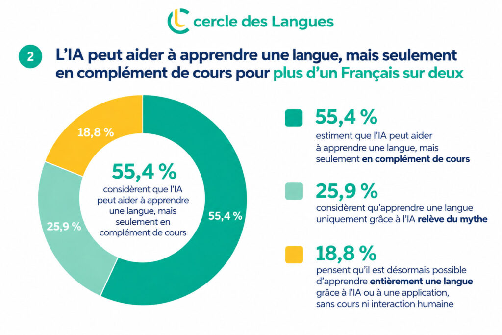Compétences linguistiques : l'anglais résiste à l'IA
