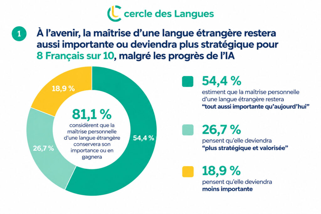 Compétences linguistiques : l'anglais résiste à l'IA