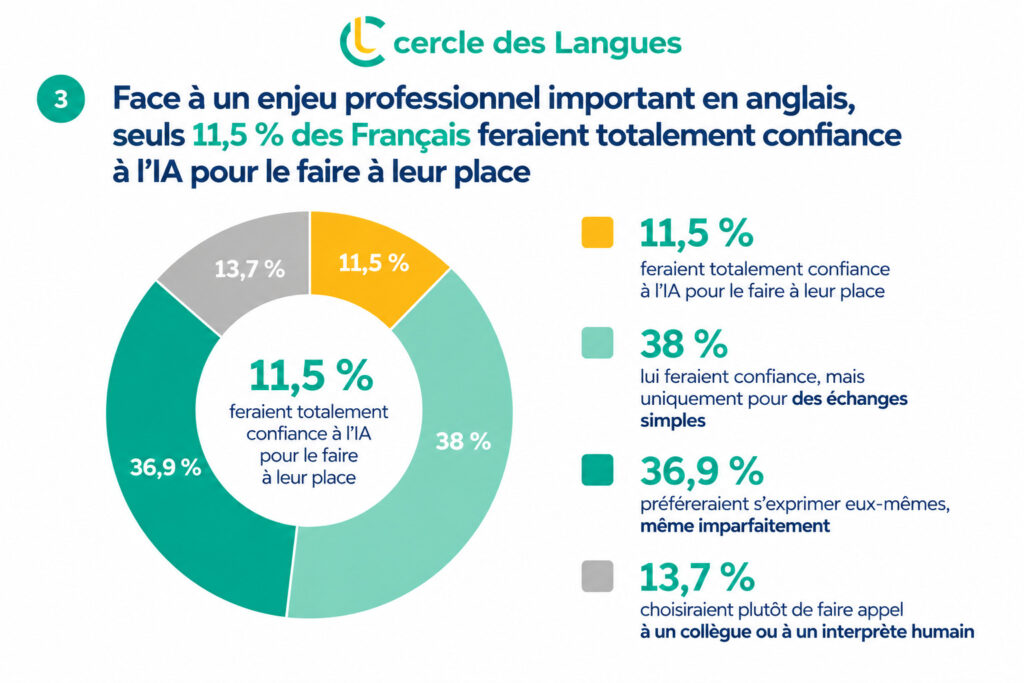 Compétences linguistiques : l'anglais résiste à l'IA