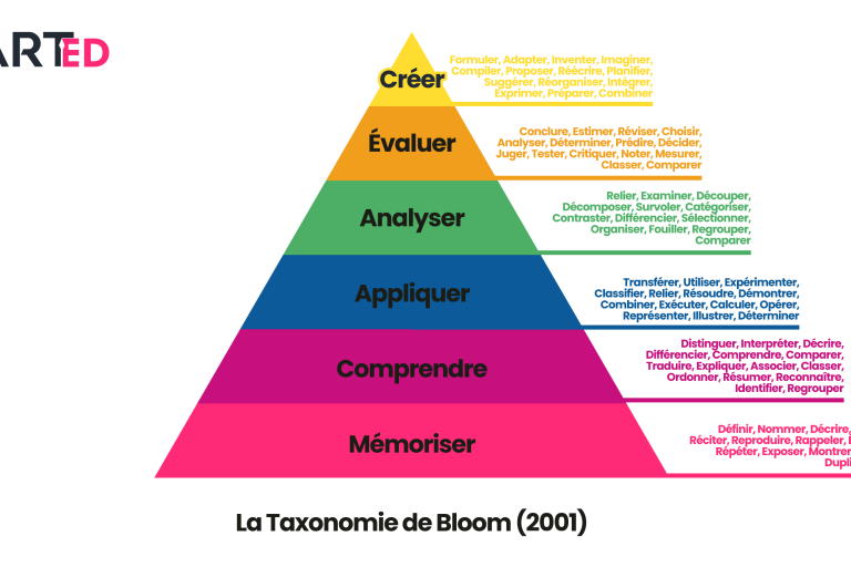 découvrez comment la taxonomie de bloom peut transformer vos cours en améliorant l'apprentissage des élèves. apprenez à structurer vos objectifs pédagogiques et à évaluer efficacement les compétences acquises grâce à cette approche éducative reconnue.