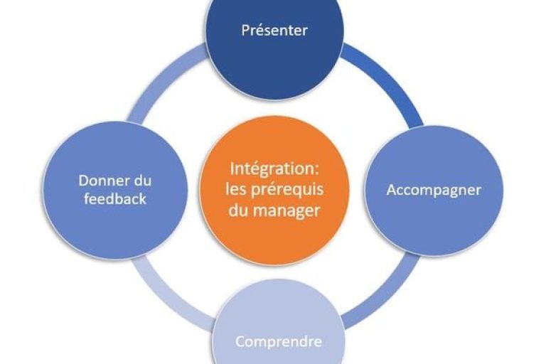 découvrez nos solutions d'intégration et de formation pour employés, conçues pour améliorer les compétences, favoriser l'engagement et garantir une adaptation réussie au sein de votre équipe.